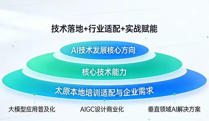 2026 AI技术发展趋势 太原AI培训 探维世纪 大模型应用普及化 AIGC设计商业化 垂直领域AI解决方案