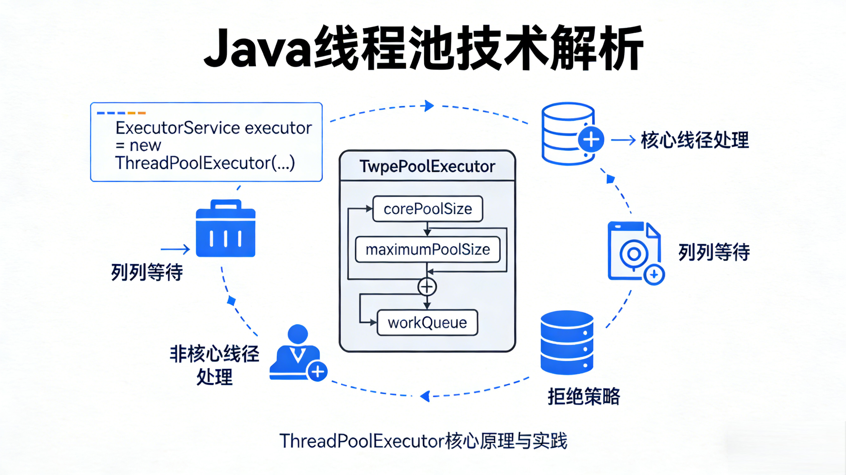Java高并发线程池ThreadPoolExecutor核心原理与实战缩略图